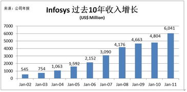 放眼观美股 软件外包巨头Infosys（INFY）简介