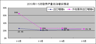 前5月我国软件业经济运行情况分析 软件外包服务稳步增长